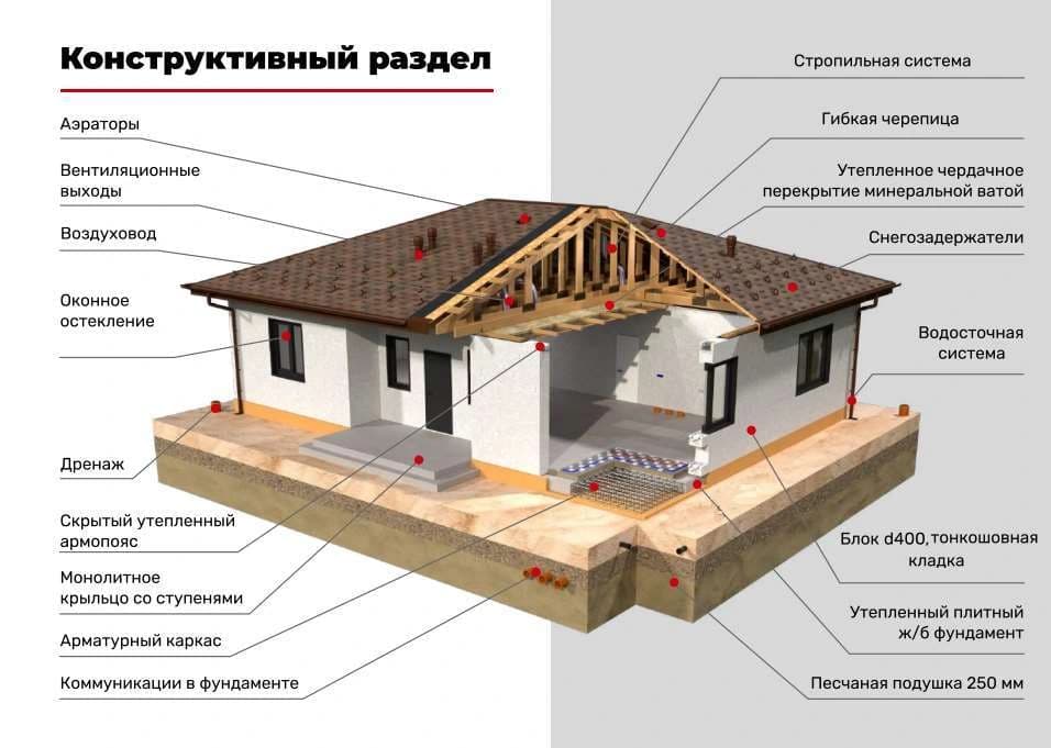 Конструктивный разрез дома из PDF